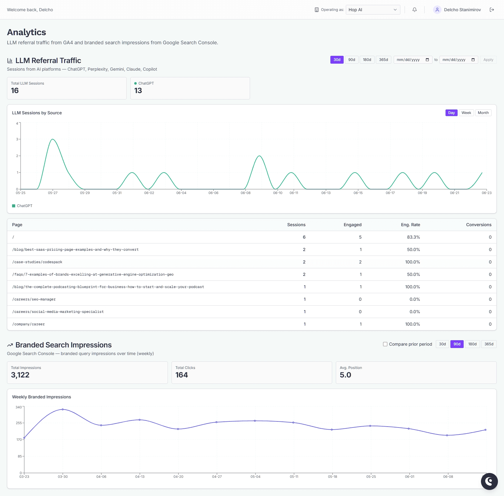 The SignalForge Analytics tab showing LLM referral traffic and branded search impressions
