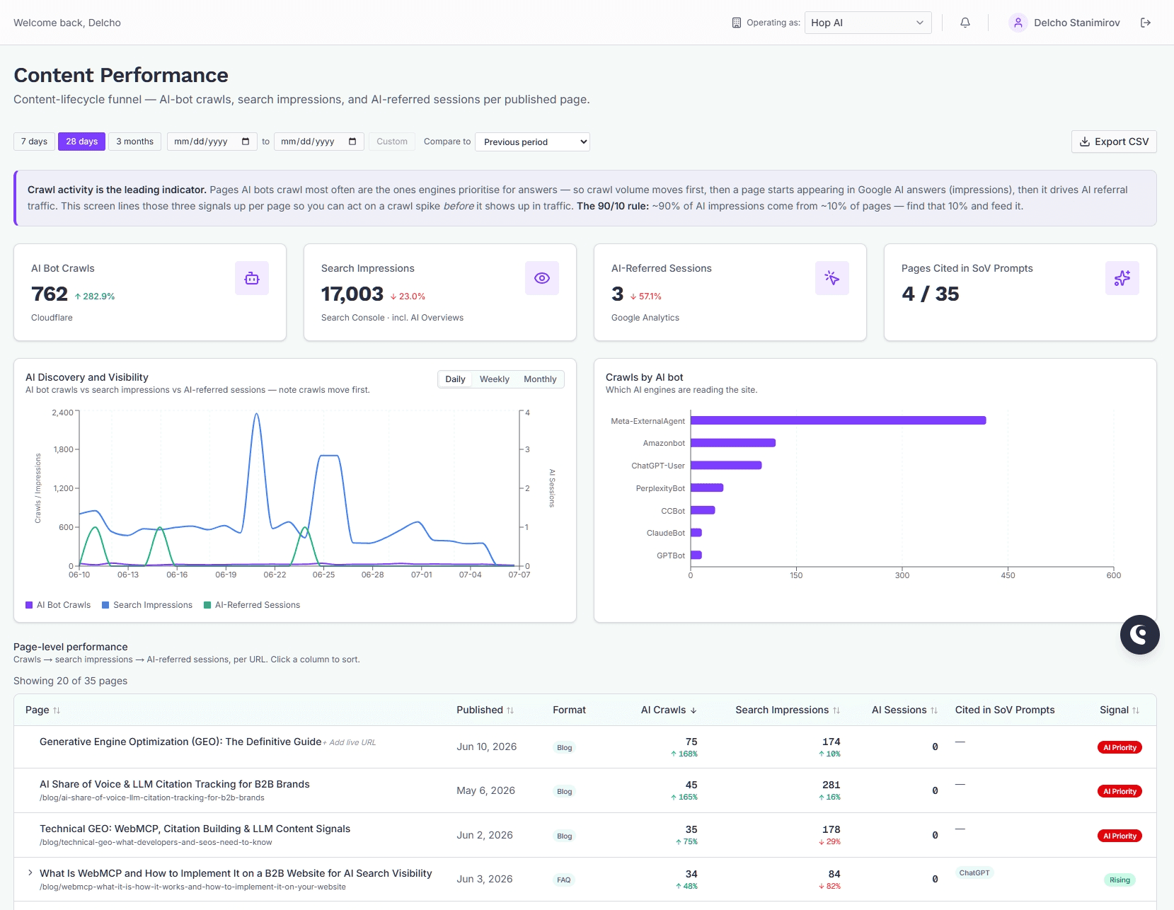 The Content Performance screen — scorecards, the AI Discovery and Visibility chart, and the per-page funnel table