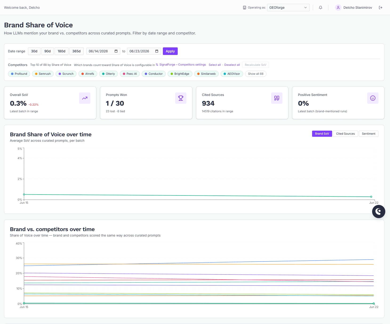 The Brand Share of Voice report with summary cards, the SoV timeline chart, and competitor comparison