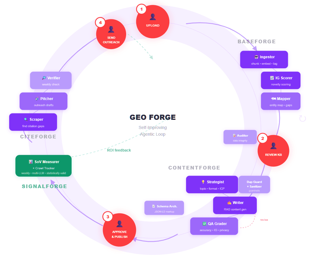 GEOforge's self-improving agentic loop: four human-in-the-loop gates around a circle of specialized AI agents that handle ingestion, content generation, citation outreach, and measurement